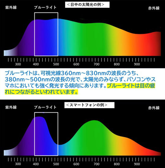 ブルーライトは目の疲れにつながります。ブルーライトカットシニアグラス | 有限会社エール